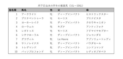 丹下日出夫の昨年の推奨馬（1-10位）